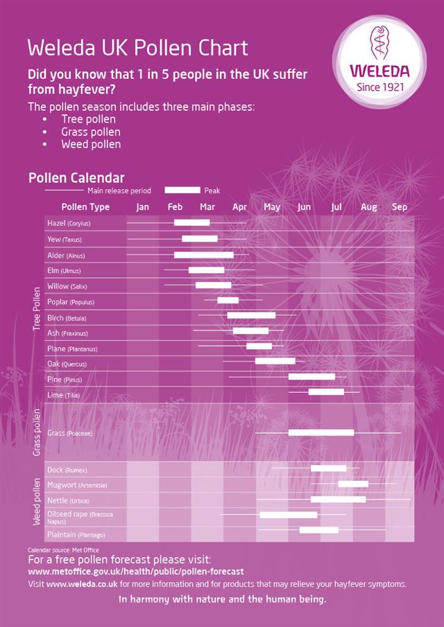 Pollen Chart